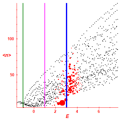 Peres lattice <N>